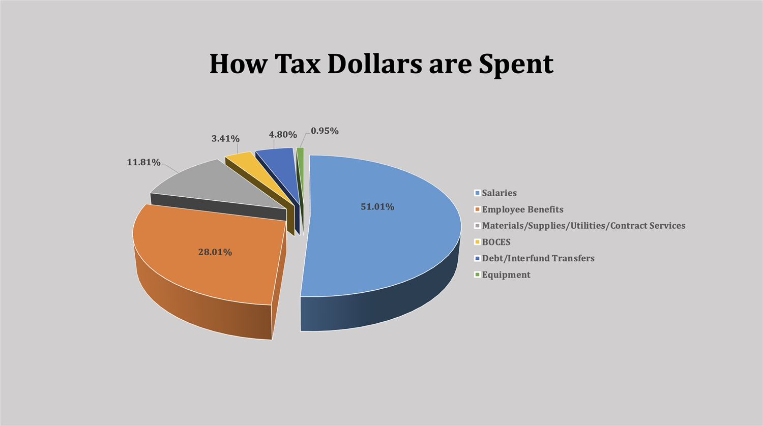 how tax dollars are spent